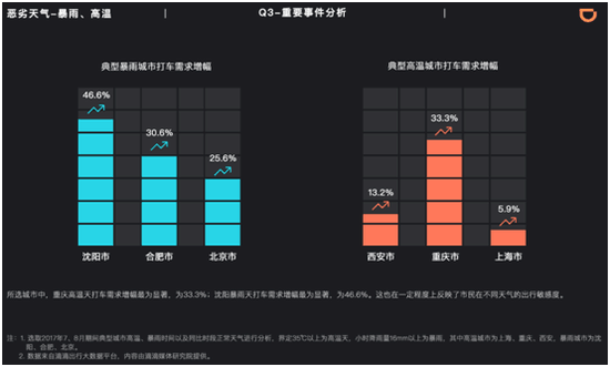 滴滴第三季度交通出行报告:哈尔滨三度蝉联堵