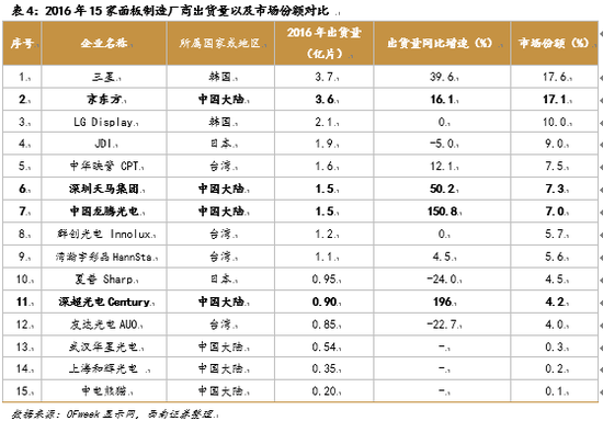 西南策略:日出东方谁与争锋 面板行业的进口替