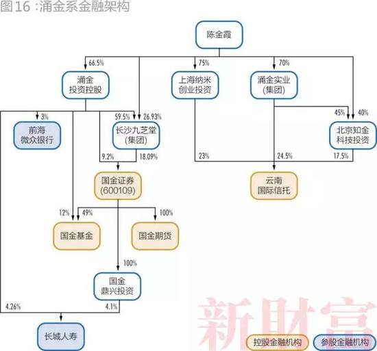 涌金系在金融领域的「基本盘」都是魏东 2008 年去世前所完成,而