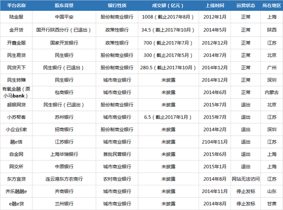 仅两家上线银行存管