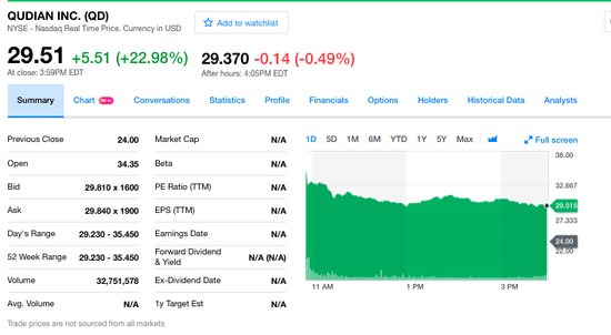 开盘大涨43%后回落 趣店登陆纽交所首日收涨