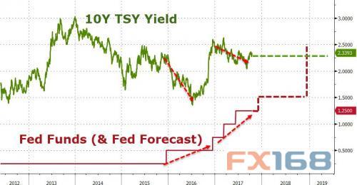 （10年期美债收益率与美联储基金走势，来源：Zerohedge、FX168财经网）