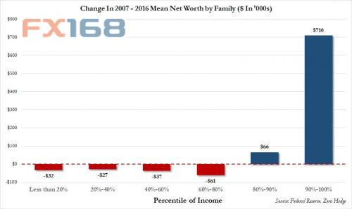 （家庭平均净资产变动，来源：Zerohedge、FX168财经网）