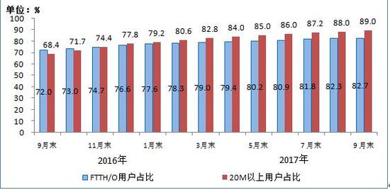 工信部:9月手机用户月均流量接近2G同比增长