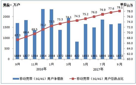 工信部:9月手机用户月均流量接近2G同比增长