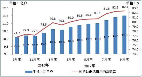 工信部:9月手机用户月均流量接近2G同比增长