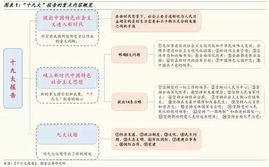 国金策略解读十九大报告要点:新时代 新判断 新