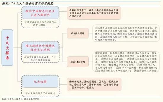 国金策略解读十九大报告要点:新时代 新判断 新