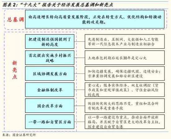国金策略解读十九大报告要点:新时代 新判断 新