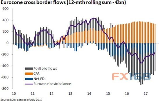(欧元区跨境资本流 图片来源：摩根大通资产管理、FX168财经网)