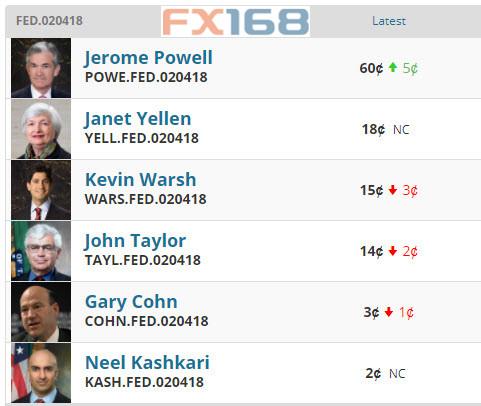 (美联储主席人选,来源:Zerohedge、FX168财经网)