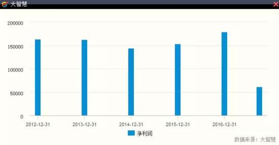 2017年，海信电器的净利润从年初就开始暴跌。一季度归属于上市公司股东的净利润2.69亿元，同比减少49.53%。