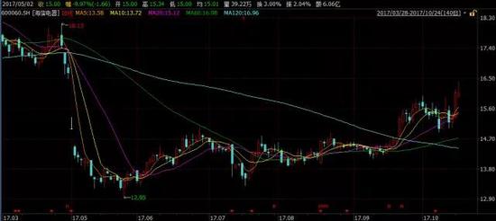 海信电器净利猛降近5成 证金公司持股数量却未