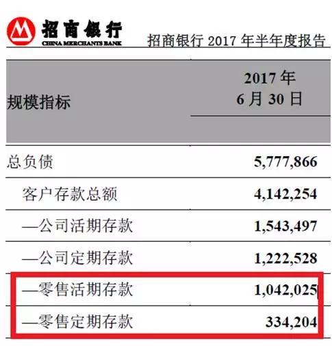 其次是中信銀行的數據，該銀行主要存款來自於公司客戶，2017年6月30日的個人活期存款餘額為2515億元。