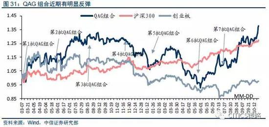 大小盤擇時指標跟蹤