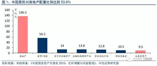 除了房子外，銀行理財產品、短期理財型保單、貨幣市場基金等傳統低風險高收益理財型資產去年以來幾乎全面遭遇監管收緊：