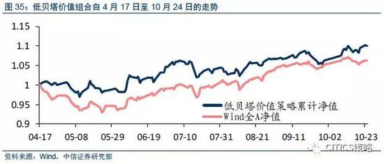 表10列示了最新的低貝塔價值組合的樣本股（根據截至到9月29日的數據進行調整）。