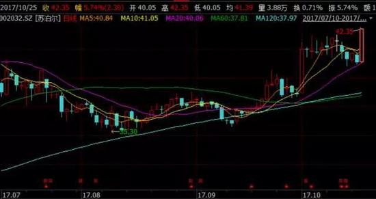 北上资金青睐消费股 QFII热衷持续业绩增长(名