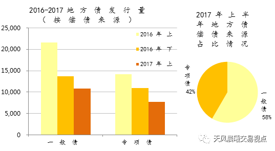 天风证券:2017年上半年地方债市场梳理|地方债
