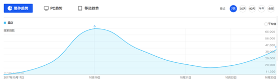近7日百度搜索指数