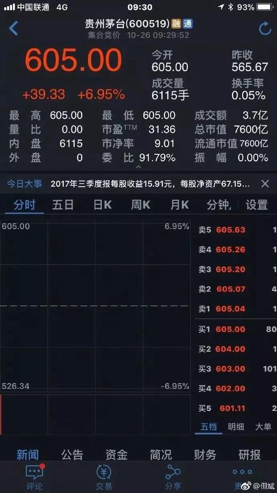 茅台破600但斌价提前两个月实现 小散户该买还是该卖