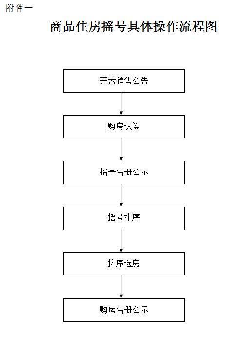 长沙出台商品房摇号销售细则 公证摇号按序购