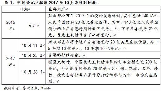 东北证券:中国时隔13年发行美元主权债的背景