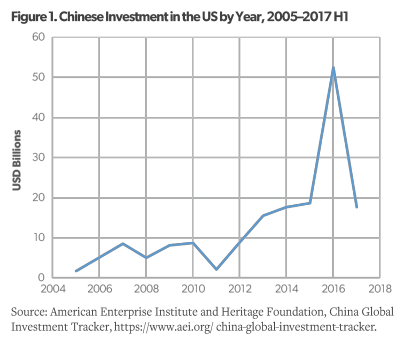 2005-2017年，中企在美投资
