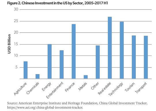 2005-2017年， 中企在美国各行业投资图