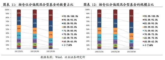 :消费依然超配 但行业间加减仓表现分化|基金|股