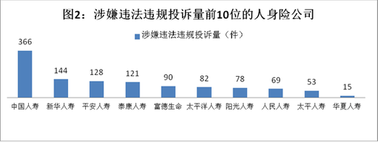 （二）涉及保险合同纠纷投诉情况。