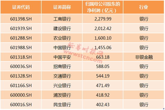 十大榜单透视三季报:银行最赚钱 中国人寿收益