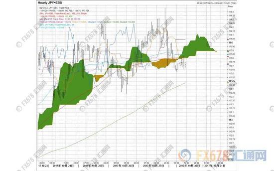 汇通财经易汇通行情软件显示,北京时间11:41,
