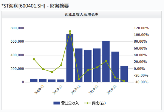 海润光伏上市5年亏掉30亿 与前高管秘密还要瞒