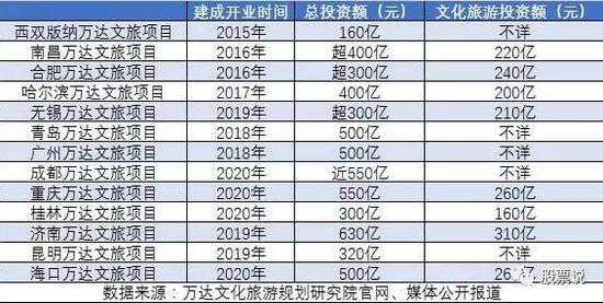 相应的，融创负债率飙升。融创2016年年报显示，融创净负债率由2015年底的75.9%上升到了121.5%。