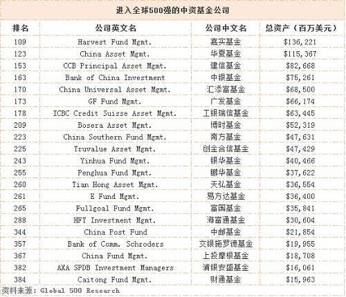 基金公司全球排名出炉:19家中国公募入围世界