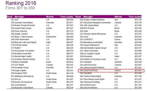 基金公司全球排名出炉:19家中国公募入围世界