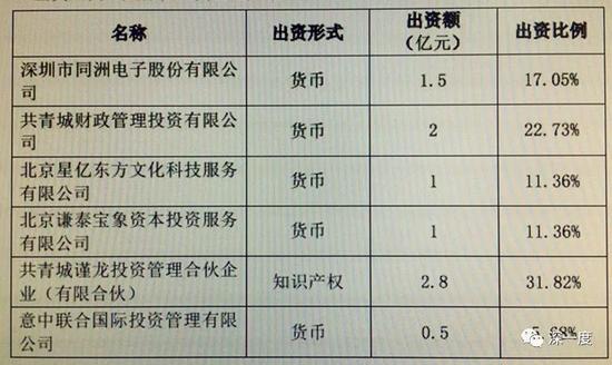 △ 同洲电子公告中披露的各方出资方案