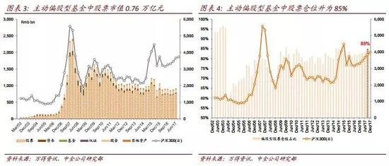 中金:基金三季度加仓金融周期 继续减仓成长|基