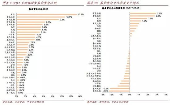 中金:基金三季度加仓金融周期 继续减仓成长|基