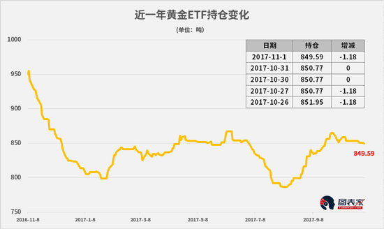 此前，在10月15日-26日期间，金价也是在不断下跌，但是黄金ETF却并未有变化，暗示黄金ETF支撑市场。