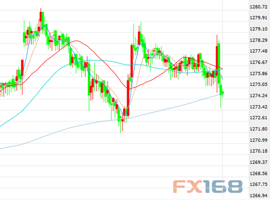 （现货黄金5分钟走势图，来源：FX168财经网）