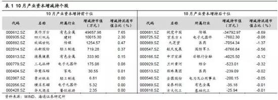 2.11月解禁额较10月降低