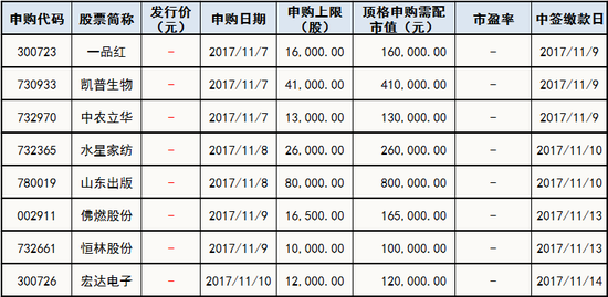 下周新股申购情况一览