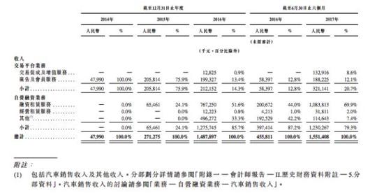 收入证明_分部间交易收入