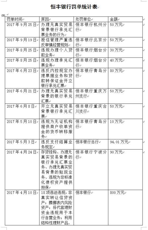 恒丰银行9个月被罚没1350万 高管私分公款案成闹剧-手机新浪网