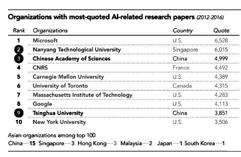 英媒:论文引用数字揭示出中国人工智能的雄心