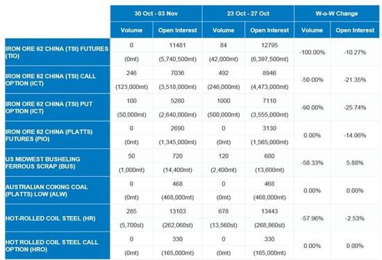 铁矿石期货 (TIO) 和期权 (ICT) 的每周交易量表现