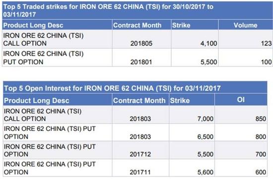 每周看跌/看涨期权交易量和持仓量明细