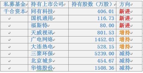 千合资本旗下产品业绩有所“回暖”